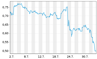 Chart Mini Future Long Deutsche Bank - 1 mois