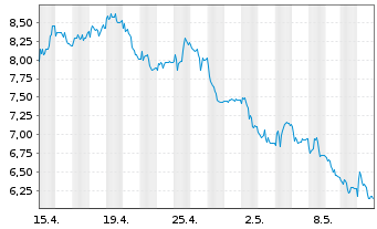 Chart Mini Future Short Nordex - 1 Monat