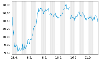 Chart Mini Future Long Deutsche Bank - 1 mois