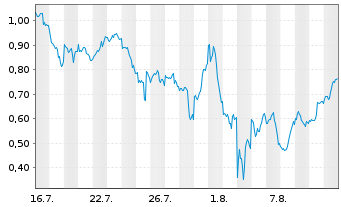 Chart Mini Future Long NVIDIA - 1 Month