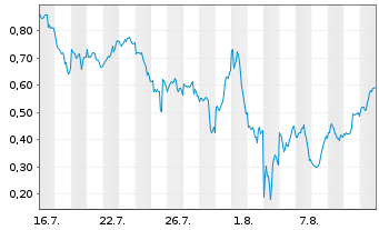 Chart Mini Future Long NVIDIA - 1 Month