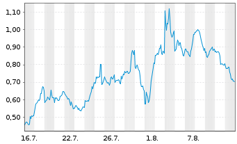 Chart Mini Future Short NVIDIA - 1 Monat