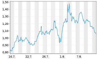 Chart Mini Future Short NVIDIA - 1 Month