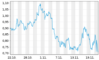 Chart Mini Future Short NVIDIA - 1 Monat