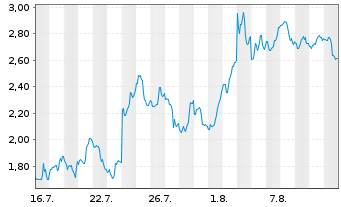 Chart Mini Future Short Tesla - 1 mois