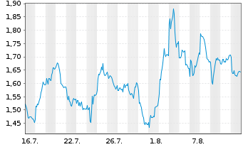 Chart Mini Future Short Siemens Energy - 1 mois