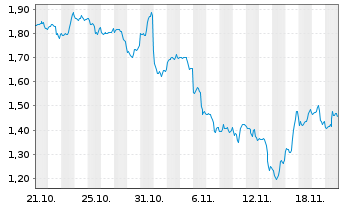 Chart Mini Future Short Amazon - 1 Monat