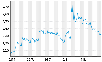 Chart Mini Future Short Apple - 1 mois