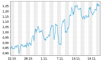 Chart Mini Future Short BASF - 1 Monat