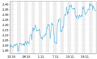 Chart Mini Future Short BASF - 1 mois