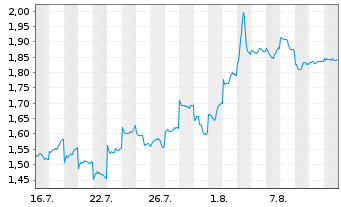 Chart Mini Future Short BYD - 1 Monat