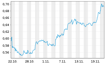 Chart Mini Future Short NEL - 1 Monat