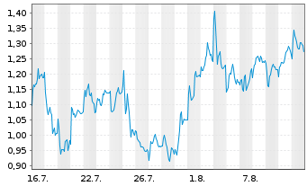 Chart Mini Future Short Deutsche Lufthansa - 1 mois