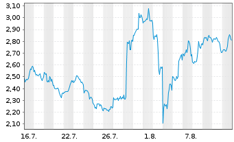 Chart Mini Future Long PayPal - 1 mois