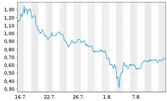 Chart Mini Future Long GameStop - 1 mois