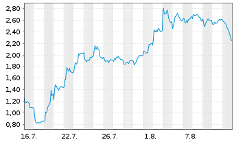 Chart Mini Future Short TUI - 1 Monat