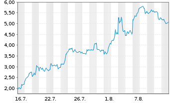 Chart Mini Future Short SMC - 1 Monat