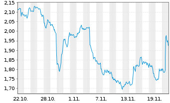 Chart Mini Future Short Alphabet - 1 Monat