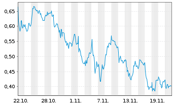 Chart Mini Future Long Vonovia - 1 Monat