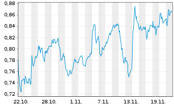 Chart Mini Future Long Deutsche Telekom - 1 Monat