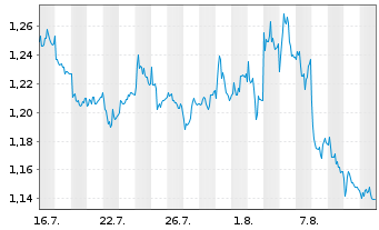 Chart Mini Future Short Deutsche Telekom - 1 Monat