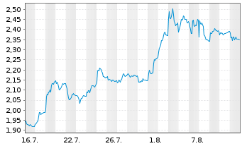 Chart Mini Future Short Siemens - 1 Monat