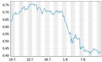 Chart Mini Future Long Commerzbank - 1 Month