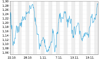 Chart Mini Future Long SAP - 1 Monat