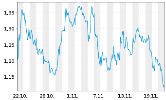 Chart Mini Future Short SAP - 1 Monat