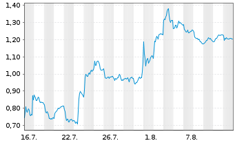 Chart Mini Future Short Daimler Truck Holding - 1 mois