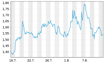 Chart Mini Future Short Novo-Nordisk - 1 Monat