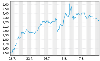 Chart Mini Future Short AMD - 1 mois