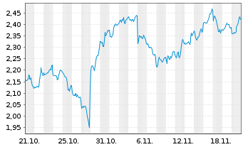 Chart Mini Future Short AMD - 1 Monat