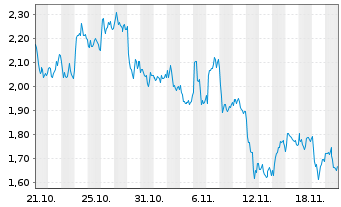 Chart Mini Future Long LVMH - 1 Monat