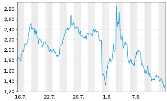 Chart Mini Future Short Meta Platforms - 1 mois