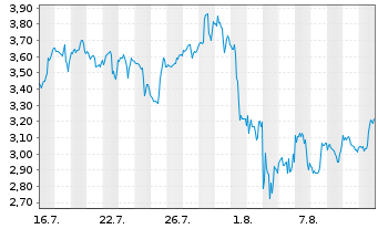 Chart Mini Future Long BioNTech - 1 Monat