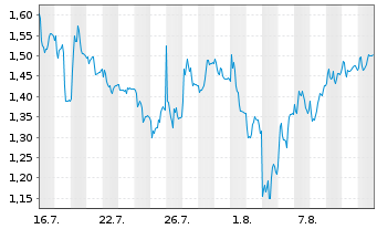 Chart Mini Future Long Hensoldt - 1 mois