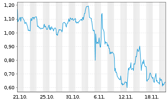 Chart Mini Future Short Hensoldt - 1 Monat