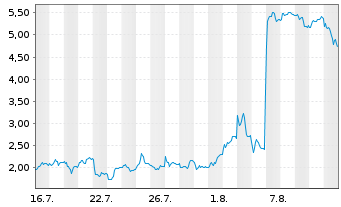 Chart Mini Future Short Evotec - 1 mois