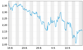 Chart Mini Future Short Deutsche Post - 1 mois