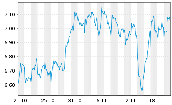 Chart Mini Future Short ASML - 1 Monat