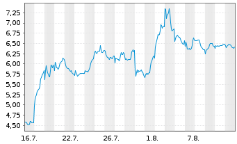 Chart Mini Future Short ASML - 1 mois