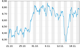 Chart Mini Future Short ASML - 1 Monat