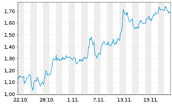 Chart Mini Future Short Porsche - 1 Month