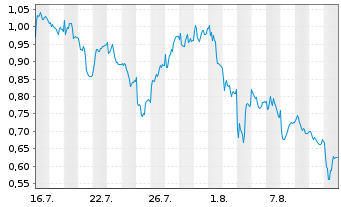 Chart Mini Future Long AIXTRON - 1 Monat