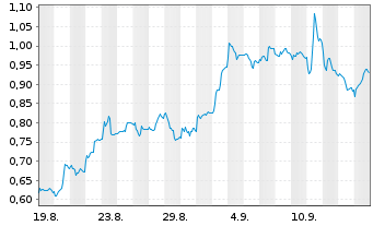 Chart Mini Future Short AIXTRON - 1 Monat