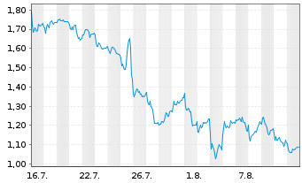 Chart Mini Future Long Thyssenkrupp - 1 Monat