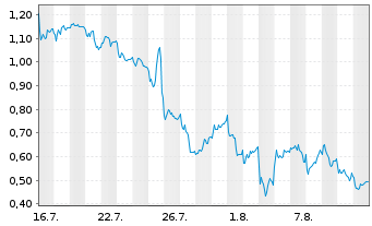 Chart Mini Future Long Thyssenkrupp - 1 mois