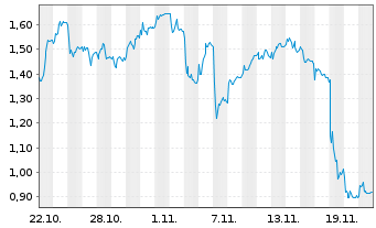 Chart Mini Future Short Thyssenkrupp - 1 Monat