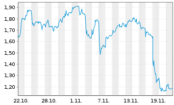 Chart Mini Future Short Thyssenkrupp - 1 Monat